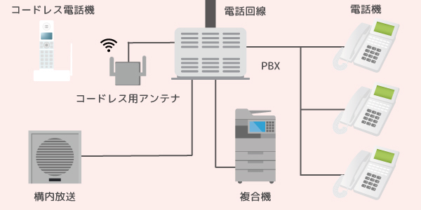 ビジネスフォンの構成