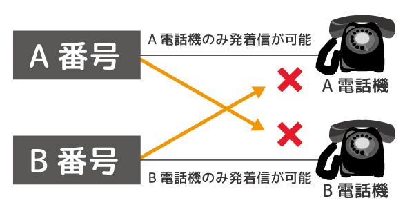 家庭用電話機の利用イメージ