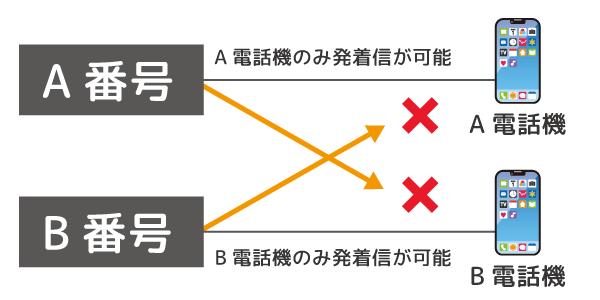 携帯電話の利用イメージ