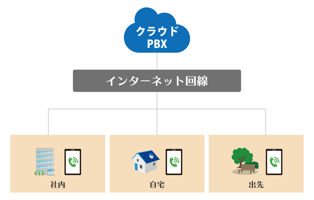 秋田県の市外局番をスマホの専用アプリを使って発着信ができる