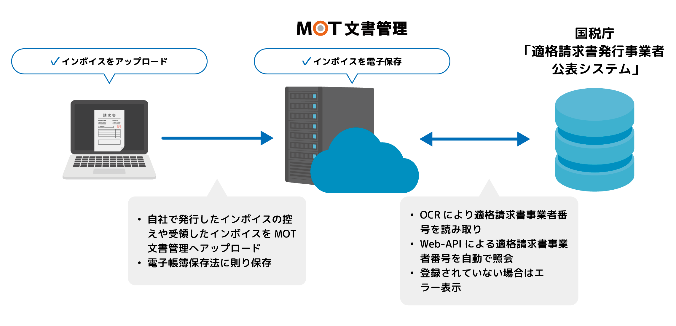 MOT文書管理でインボイス制度や電子帳簿保存法に対応