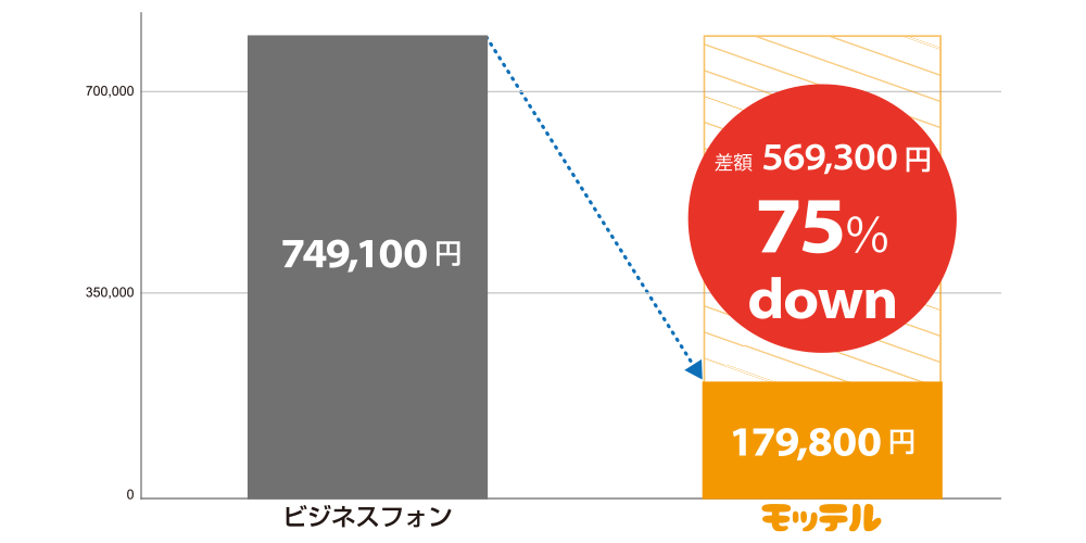 コスト削減例 75%削減も