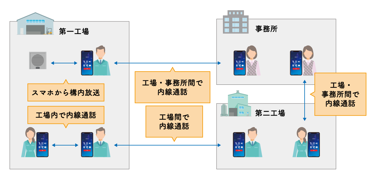 工場のPHSに代わる電話サービス「モッテル」