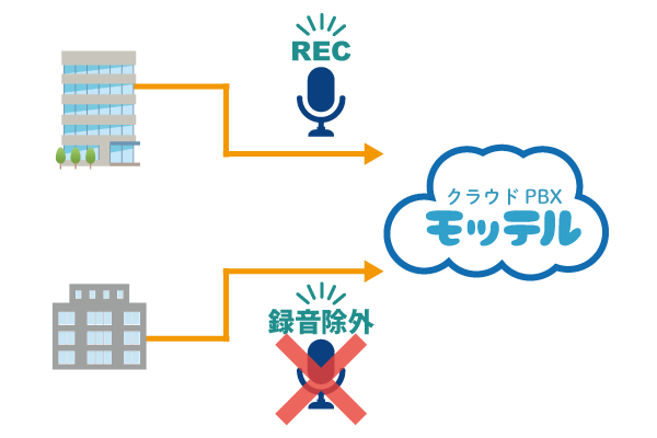 クラウドPBX　通話録音「録音除外設定」