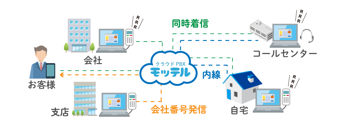 クラウドPBX　パソコン電話（ソフトフォン）概要イメージ