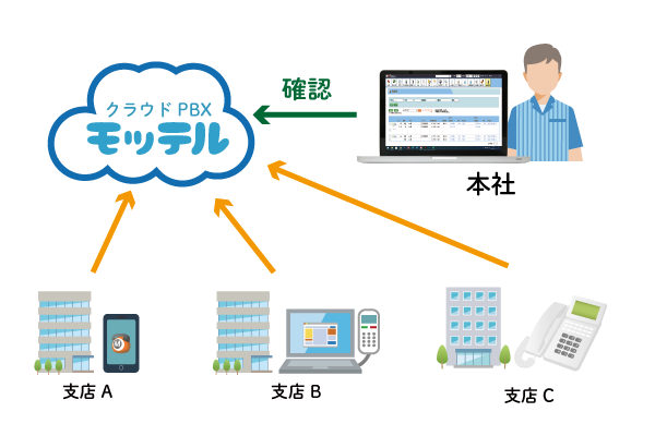 クラウドPBX　通話録音「複数拠点の一括管理」