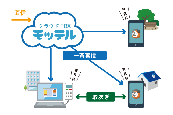 クラウドPBX　パソコン電話（ソフトフォン）「テレワーク利用OK」