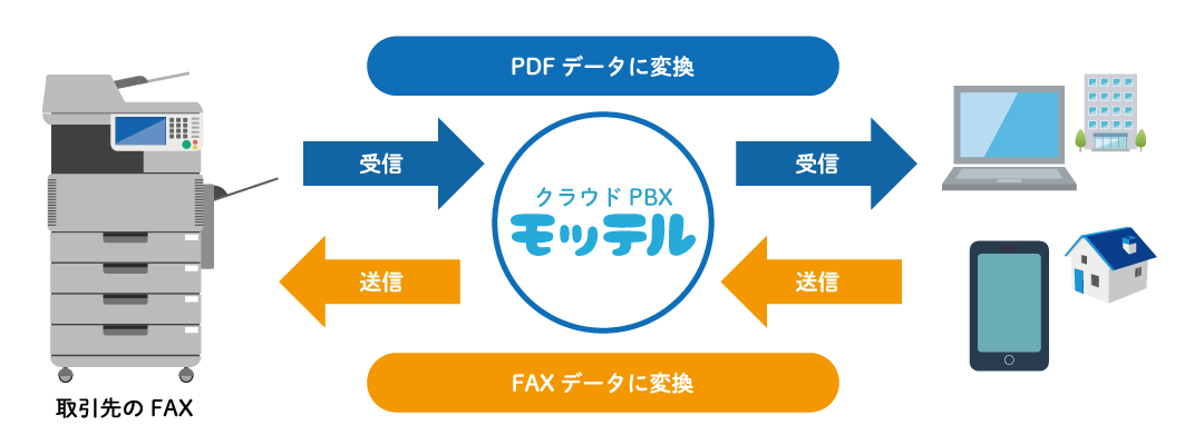 クラウドPBX　インターネットFAX概要イメージ