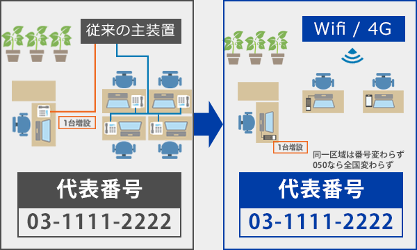 クラウドPBX　パソコン電話（ソフトフォン）「電話専用線が不要」