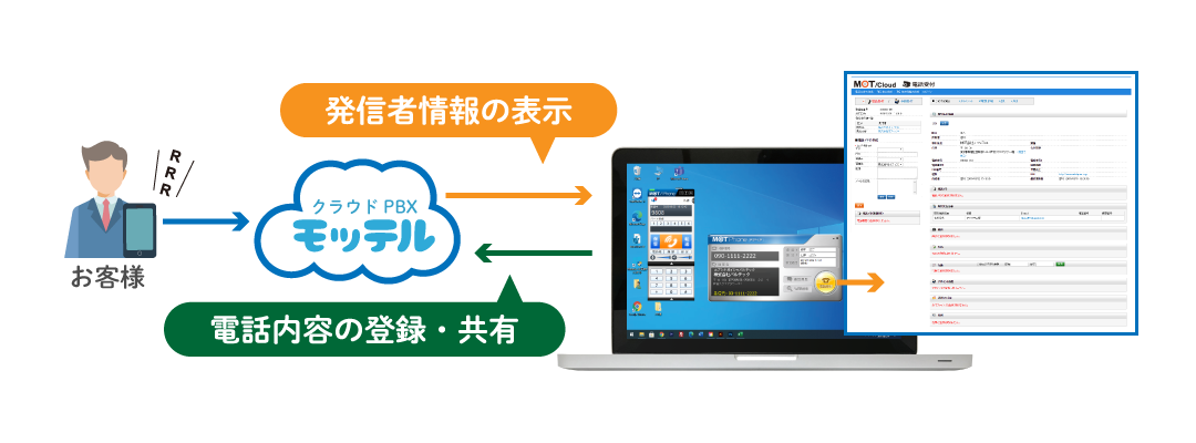 クラウドPBX　顧客情報の表示（CTI）利用概要イメージ