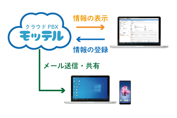 クラウドPBX CTI画面で一元管理