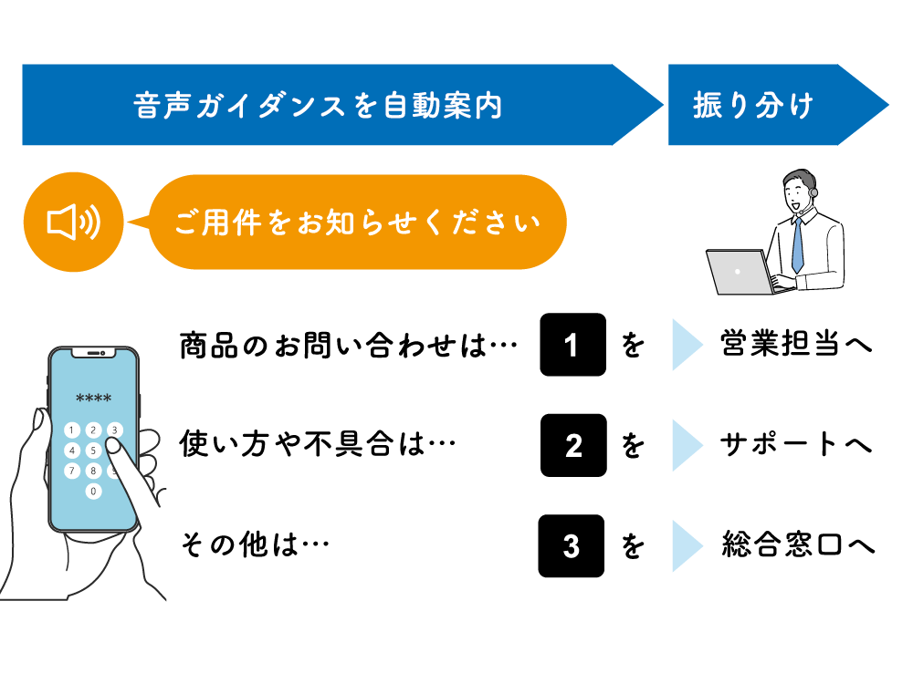 IVRで音声ガイダンスを自動案内・担当へ振り分け