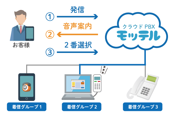 音声登録と着信の振り分け