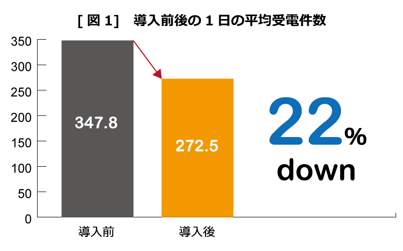 [図1]導入前後の1日の平均受電件数 22％削減