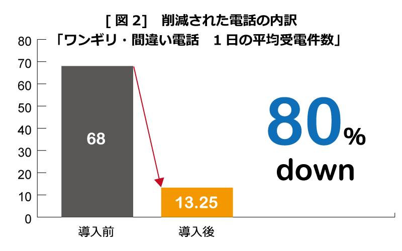 [図2]削減された受電の内訳「ワン切り・間違い電話」1日の平均受電件数 80％削減