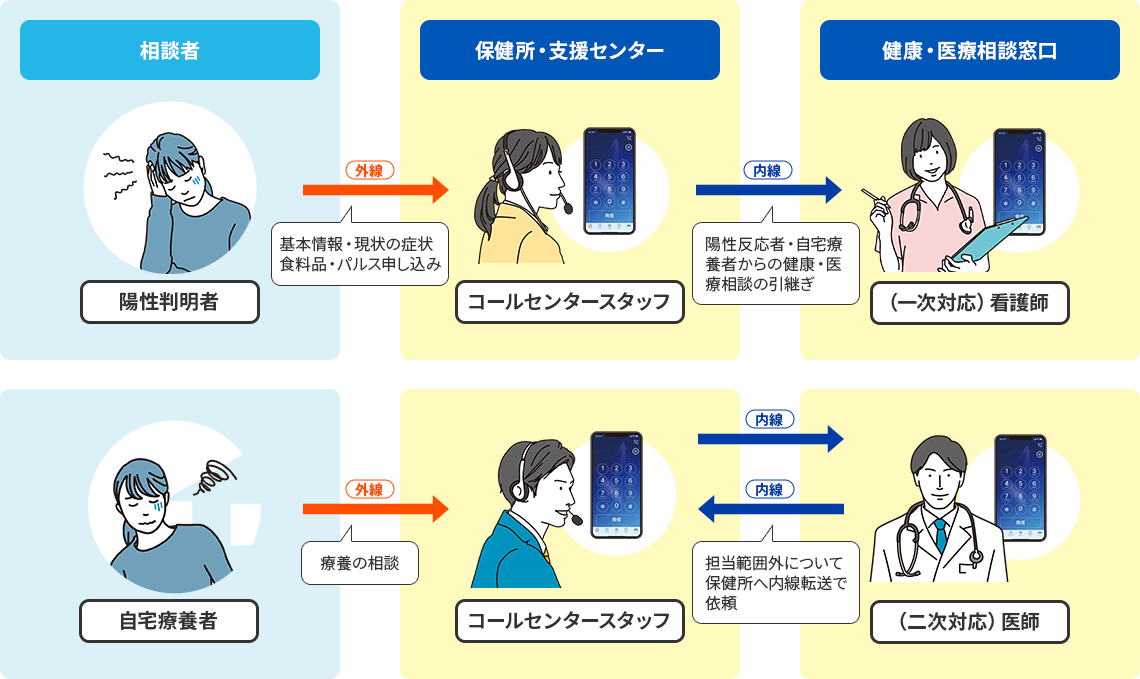 「コールセンター」運用例