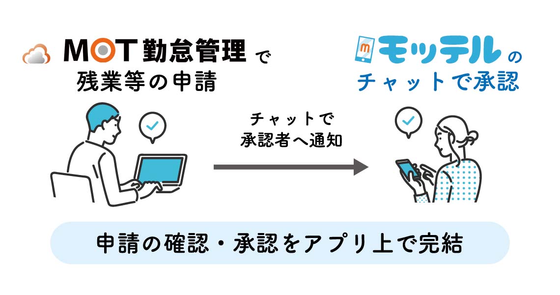 時間外勤務、有給などの申請を承認者のチャットに表示。
そのまま承認、却下の決裁が可能！