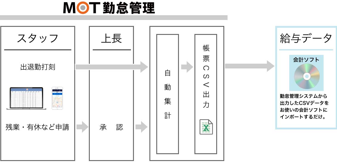 給与データ エクセル・CSV出力イメージ