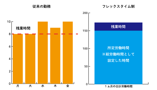 総労働時間