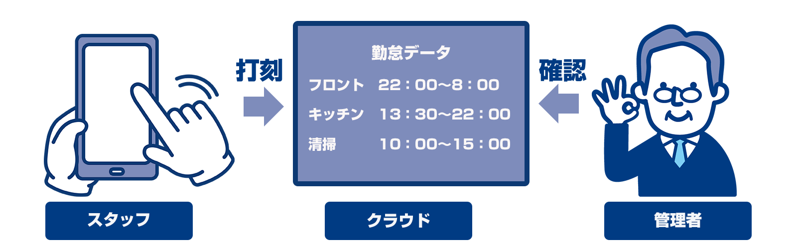 区分や勤務形態がバラバラでも一元管理可能