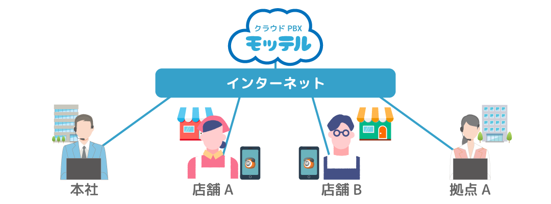 複数店舗・複数拠点の電話環境を一元管理可能