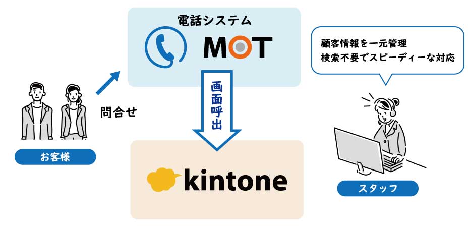 kintone　CTI連携