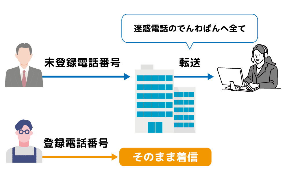 未登録者からの電話を完全ブロック