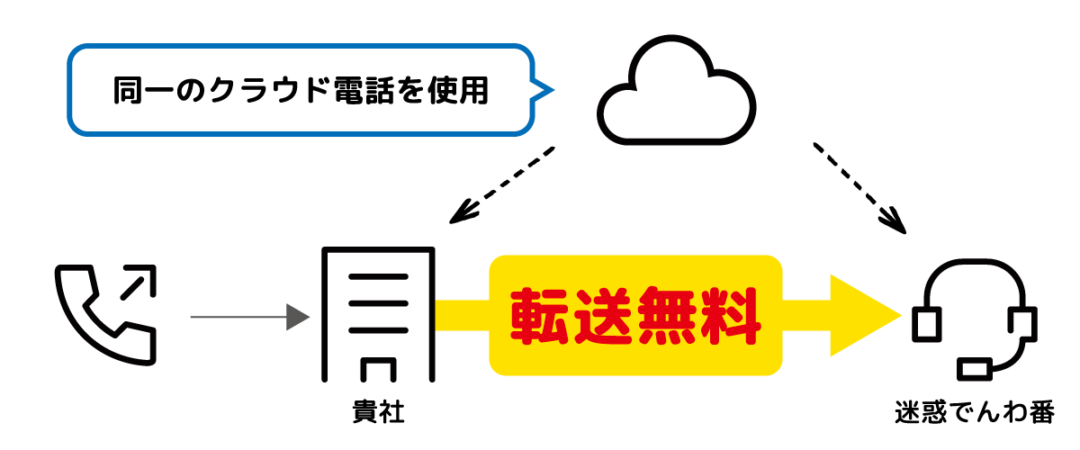 クラウド電話と連携