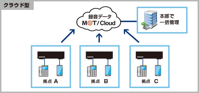 クラウド型全通話録音