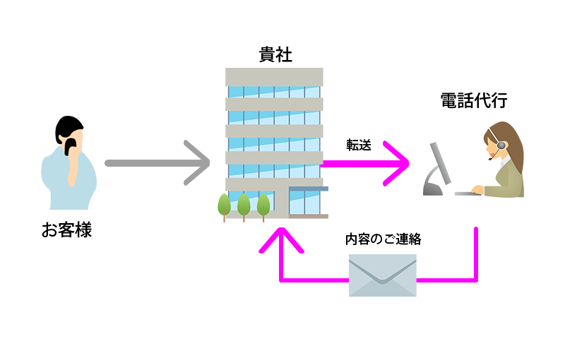 電話代行