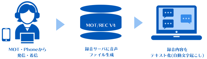 MOT/Phone + 自動文字起こし機能でできること