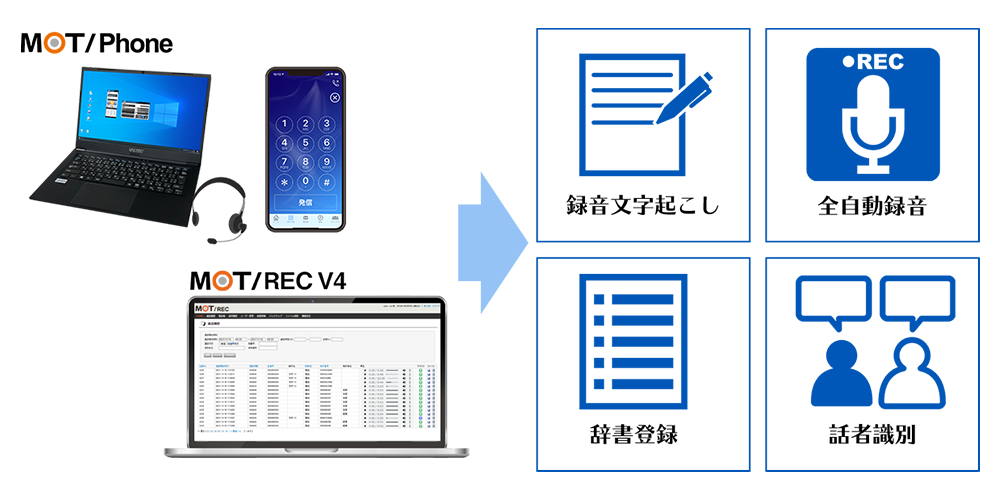 スマホ内線化+通話録音+自動文字起こし