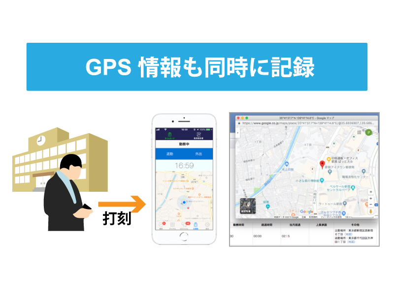 GPS情報も同時に記録