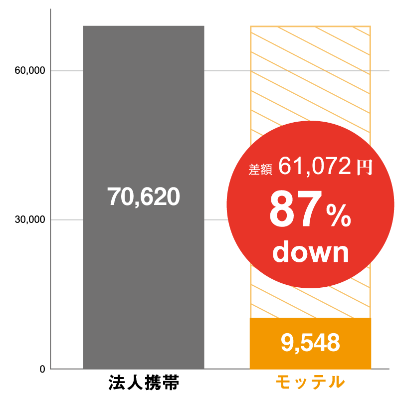 毎月のコスト比較