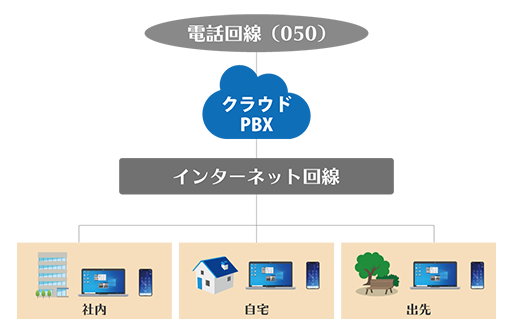 フルクラウド（050・0120番号）タイプ