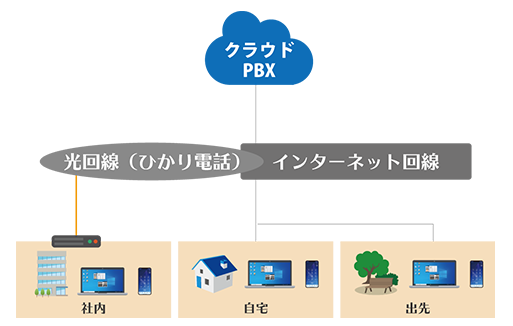 ゲートウェイ（市外局番）タイプ