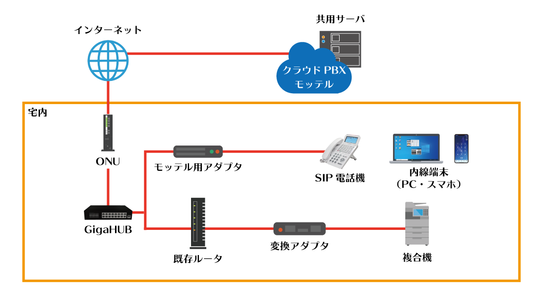 ゲートウェイ（市外局番）タイプで複合機を併用