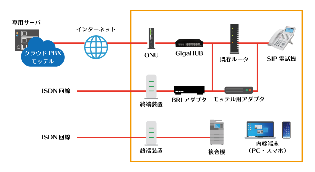 ゲートウェイ（市外局番）タイプで複合機を併用（ISDN）