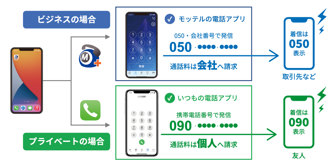 050IP電話「モッテル」とは？