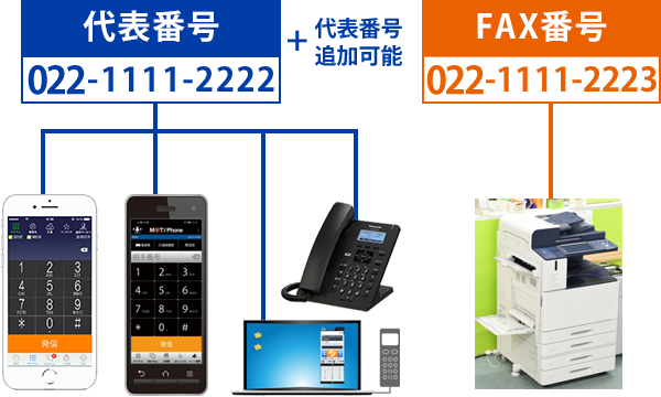 022などの代表電話を一斉着信