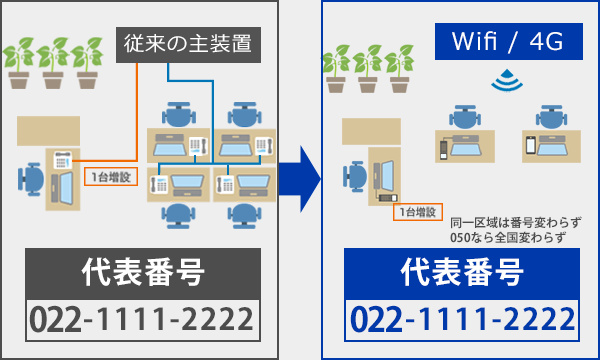 番号変えずに利用開始